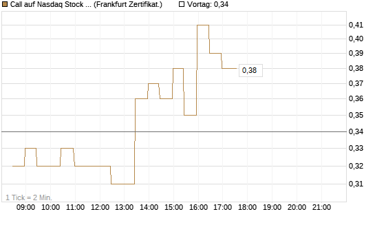 Call auf Nasdaq Stock Market [BNP Paribas Emissions- und Handelsges.] Chart