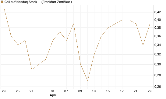 Call auf Nasdaq Stock Market [BNP Paribas Emissions- und Handelsges.] Chart