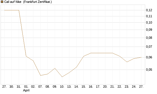 Call auf Nike [BNP Paribas Emissions- und Handelsges.] Chart