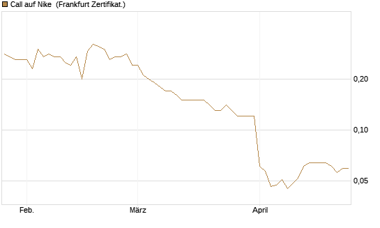 Call auf Nike [BNP Paribas Emissions- und Handelsges.] Chart