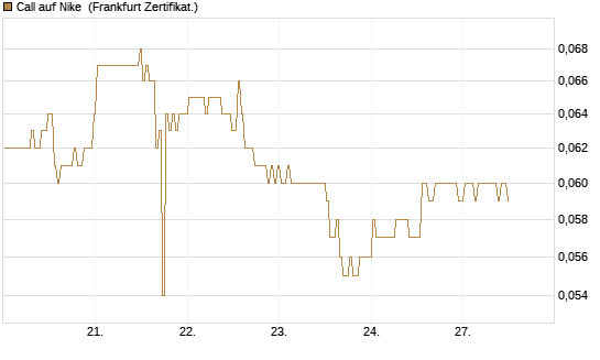 Call auf Nike [BNP Paribas Emissions- und Handelsges.] Chart