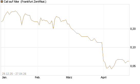 Call auf Nike [BNP Paribas Emissions- und Handelsges.] Chart