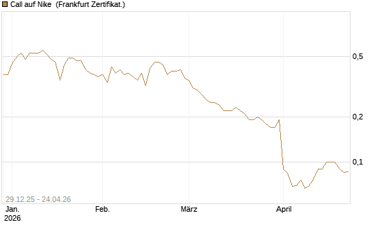 Call auf Nike [BNP Paribas Emissions- und Handelsges.] Chart
