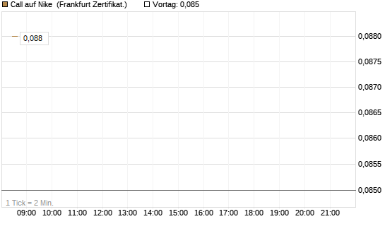 Call auf Nike [BNP Paribas Emissions- und Handelsges.] Chart