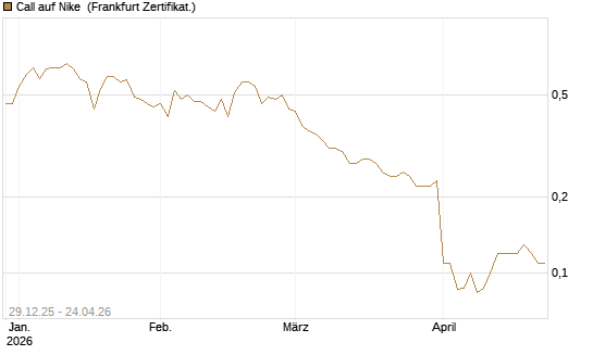 Call auf Nike [BNP Paribas Emissions- und Handelsges.] Chart