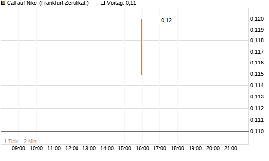 Call auf Nike [BNP Paribas Emissions- und Handelsges.] Chart