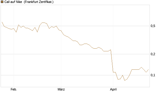 Call auf Nike [BNP Paribas Emissions- und Handelsges.] Chart