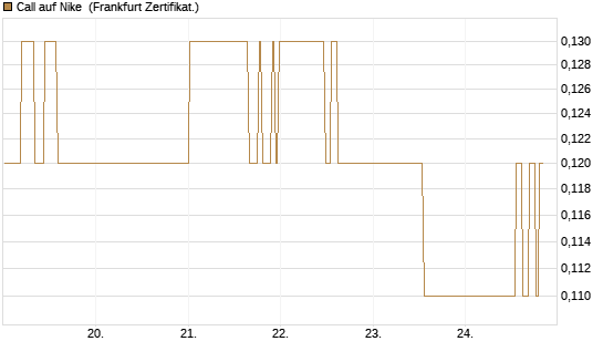 Call auf Nike [BNP Paribas Emissions- und Handelsges.] Chart