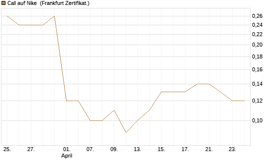 Call auf Nike [BNP Paribas Emissions- und Handelsges.] Chart