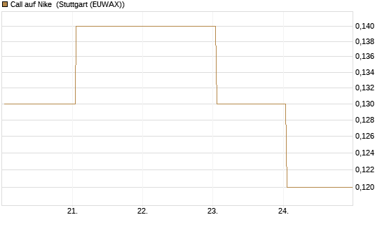 Call auf Nike [BNP Paribas Emissions- und Handelsges.] Chart