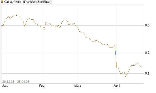 Call auf Nike [BNP Paribas Emissions- und Handelsges.] Chart