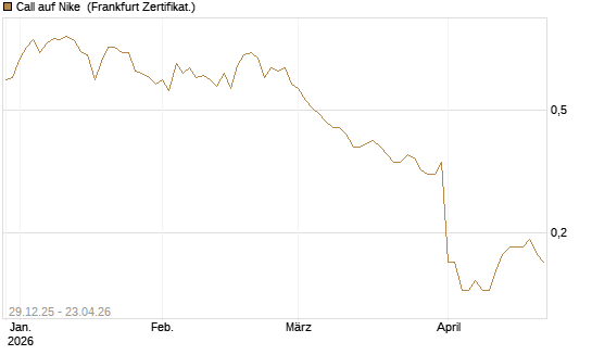 Call auf Nike [BNP Paribas Emissions- und Handelsges.] Chart
