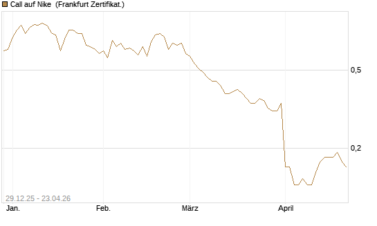 Call auf Nike [BNP Paribas Emissions- und Handelsges.] Chart