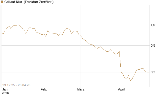Call auf Nike [BNP Paribas Emissions- und Handelsges.] Chart