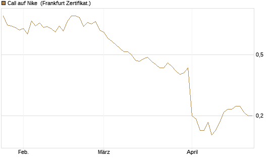 Call auf Nike [BNP Paribas Emissions- und Handelsges.] Chart
