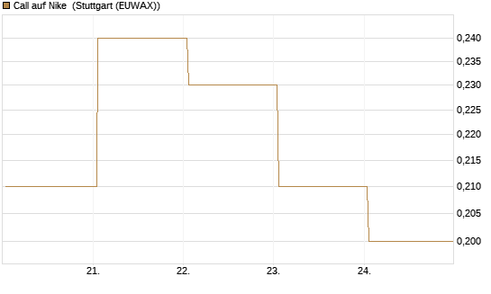 Call auf Nike [BNP Paribas Emissions- und Handelsges.] Chart