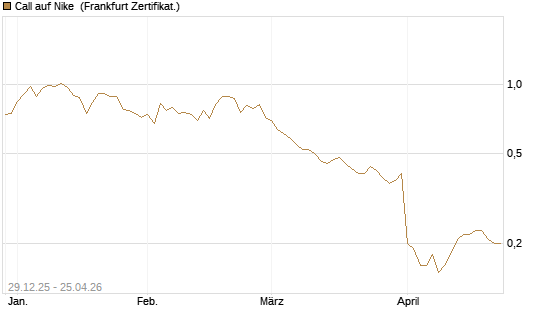 Call auf Nike [BNP Paribas Emissions- und Handelsges.] Chart