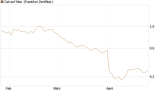 Call auf Nike [BNP Paribas Emissions- und Handelsges.] Chart