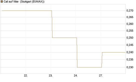 Call auf Nike [BNP Paribas Emissions- und Handelsges.] Chart