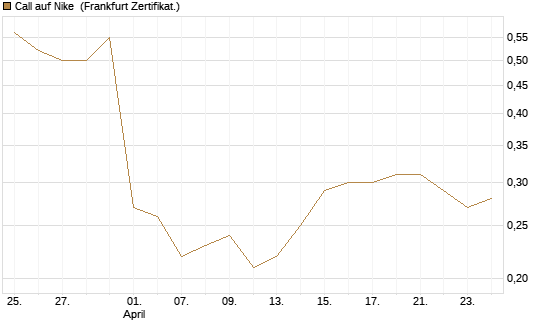 Call auf Nike [BNP Paribas Emissions- und Handelsges.] Chart