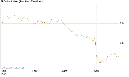 Call auf Nike [BNP Paribas Emissions- und Handelsges.] Chart