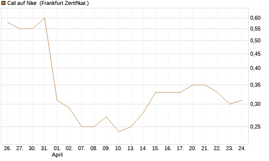 Call auf Nike [BNP Paribas Emissions- und Handelsges.] Chart
