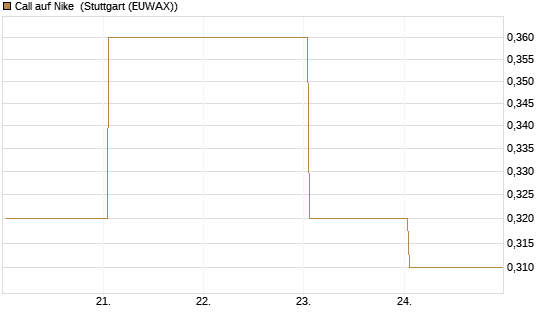 Call auf Nike [BNP Paribas Emissions- und Handelsges.] Chart