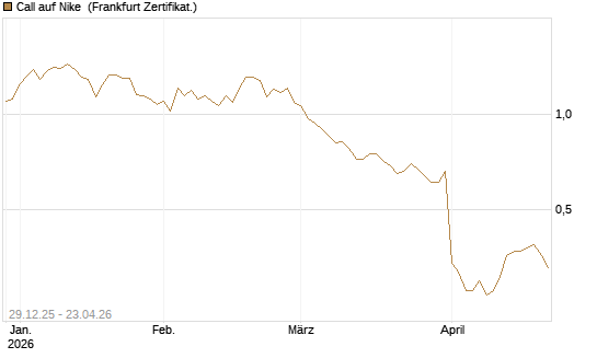 Call auf Nike [BNP Paribas Emissions- und Handelsges.] Chart