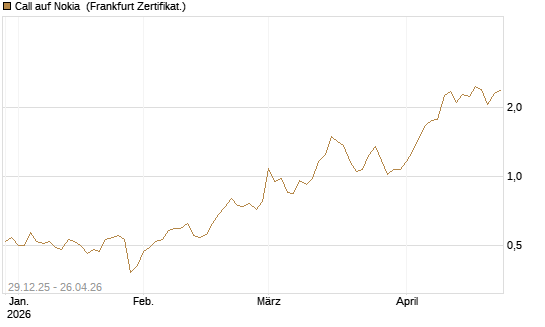 Call auf Nokia [BNP Paribas Emissions- und Handelsges.] Chart