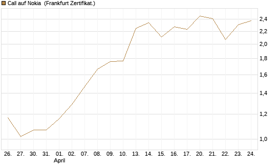 Call auf Nokia [BNP Paribas Emissions- und Handelsges.] Chart