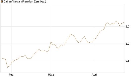 Call auf Nokia [BNP Paribas Emissions- und Handelsges.] Chart