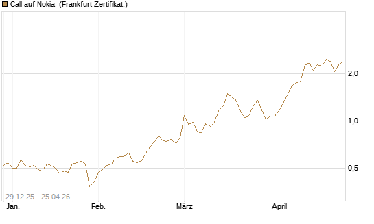 Call auf Nokia [BNP Paribas Emissions- und Handelsges.] Chart