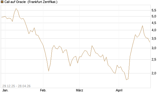 Call auf Oracle [BNP Paribas Emissions- und Handelsges.] Chart