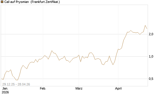Call auf Prysmian [BNP Paribas Emissions- und Handelsges.] Chart