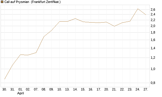 Call auf Prysmian [BNP Paribas Emissions- und Handelsges.] Chart