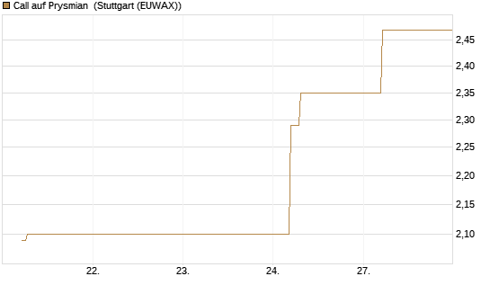 Call auf Prysmian [BNP Paribas Emissions- und Handelsges.] Chart