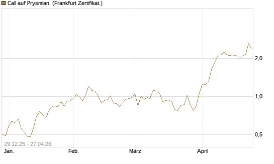 Call auf Prysmian [BNP Paribas Emissions- und Handelsges.] Chart