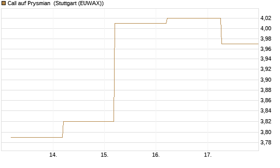 Call auf Prysmian [BNP Paribas Emissions- und Handelsges.] Chart
