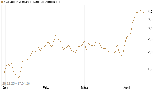 Call auf Prysmian [BNP Paribas Emissions- und Handelsges.] Chart