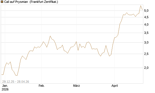 Call auf Prysmian [BNP Paribas Emissions- und Handelsges.] Chart
