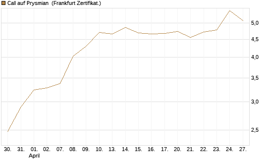 Call auf Prysmian [BNP Paribas Emissions- und Handelsges.] Chart
