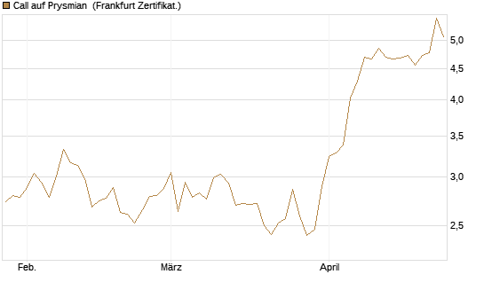 Call auf Prysmian [BNP Paribas Emissions- und Handelsges.] Chart