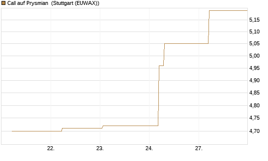 Call auf Prysmian [BNP Paribas Emissions- und Handelsges.] Chart