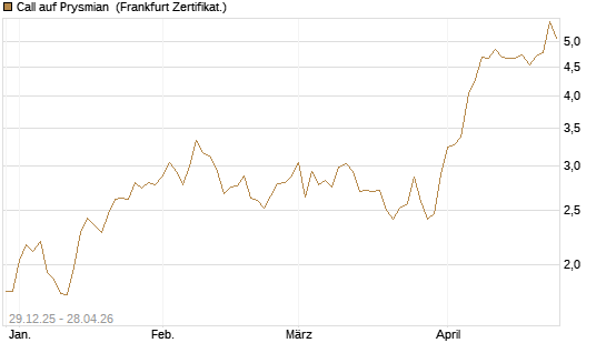 Call auf Prysmian [BNP Paribas Emissions- und Handelsges.] Chart