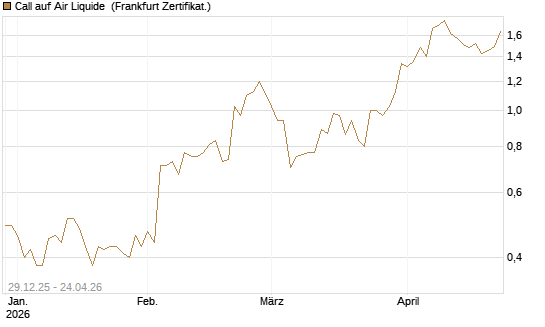 Call auf Air Liquide [BNP Paribas Emissions- und Handelsges.] Chart