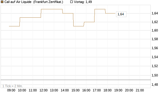 Call auf Air Liquide [BNP Paribas Emissions- und Handelsges.] Chart