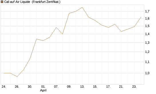 Call auf Air Liquide [BNP Paribas Emissions- und Handelsges.] Chart