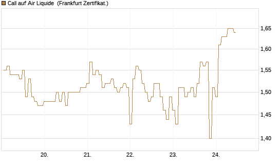 Call auf Air Liquide [BNP Paribas Emissions- und Handelsges.] Chart