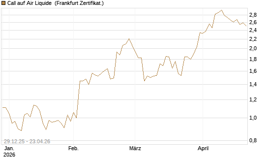 Call auf Air Liquide [BNP Paribas Emissions- und Handelsges.] Chart
