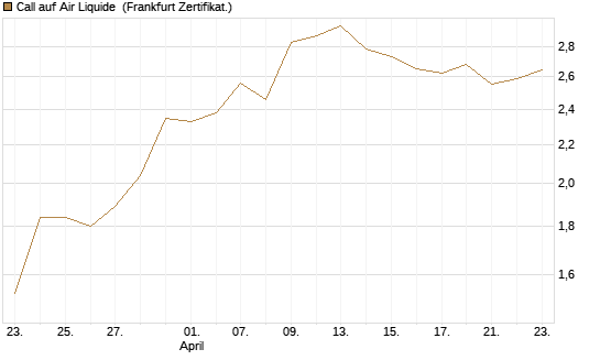 Call auf Air Liquide [BNP Paribas Emissions- und Handelsges.] Chart